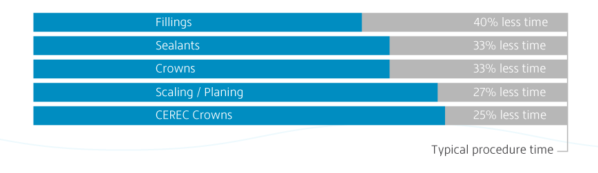 ProcedureTimeSavings